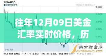 探寻美金汇率背后的故事,历年12月09日的波动与影响分析