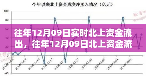 往年12月09日北上资金流出深度解析,流出原因及影响探讨
