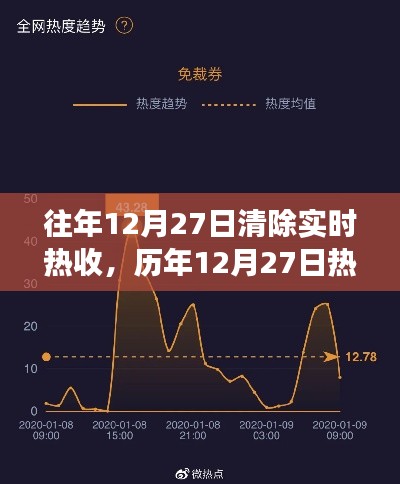 历年12月27日热点回顾,实时热搜背后的故事与清除实时热收盘点